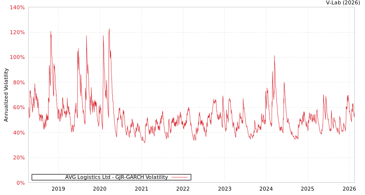 graph of AVG Logistics Ltd GJR-GARCH