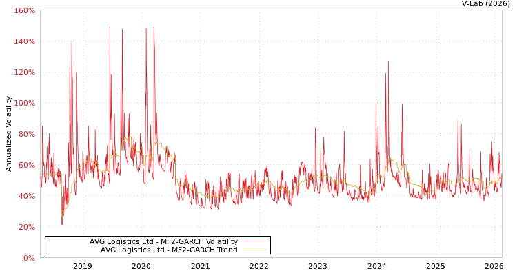 graph of AVG Logistics Ltd MF2-GARCH