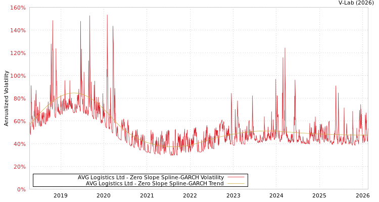 graph of AVG Logistics Ltd S0GARCH