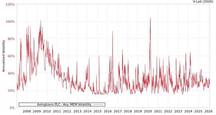 graph of Avingtrans PLC AMEM