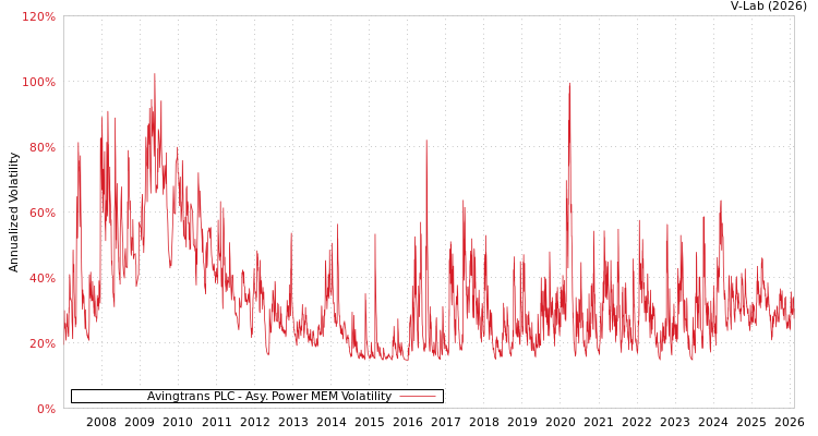 graph of Avingtrans PLC APMEM