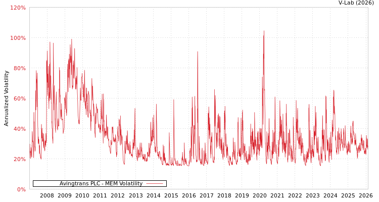 graph of Avingtrans PLC MEM
