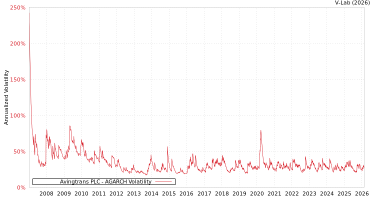 graph of Avingtrans PLC AGARCH