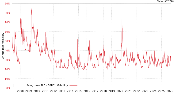 graph of Avingtrans PLC GARCH