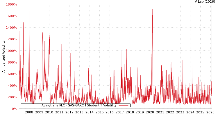 graph of Avingtrans PLC GAS-GARCH-T