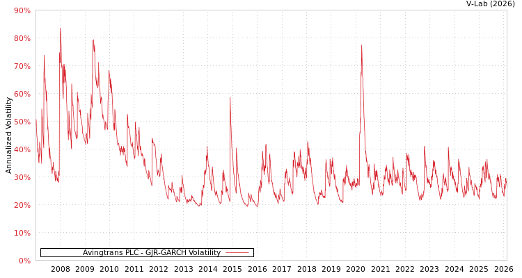 graph of Avingtrans PLC GJR-GARCH