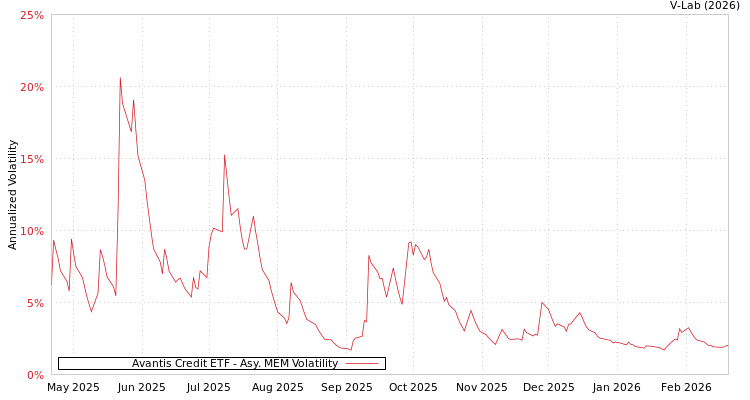 graph of Avantis Credit ETF AMEM