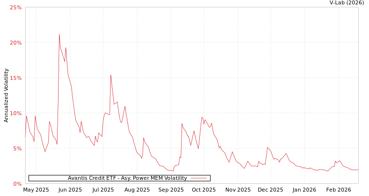 graph of Avantis Credit ETF APMEM
