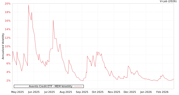 graph of Avantis Credit ETF MEM