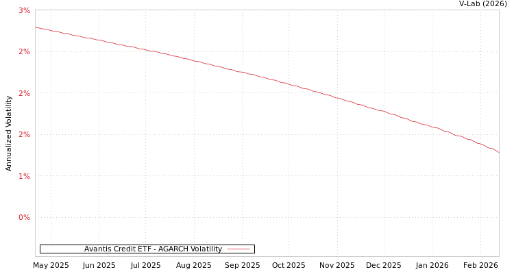 graph of Avantis Credit ETF AGARCH