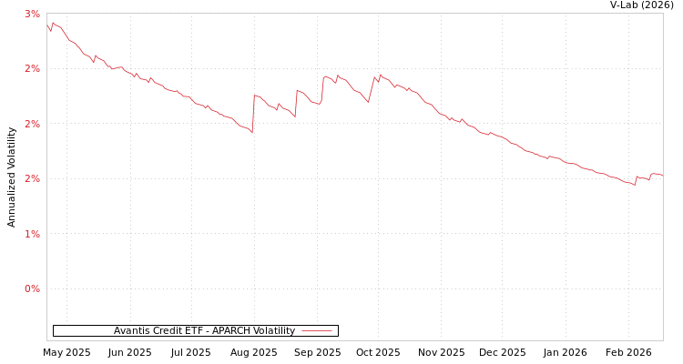 graph of Avantis Credit ETF APARCH