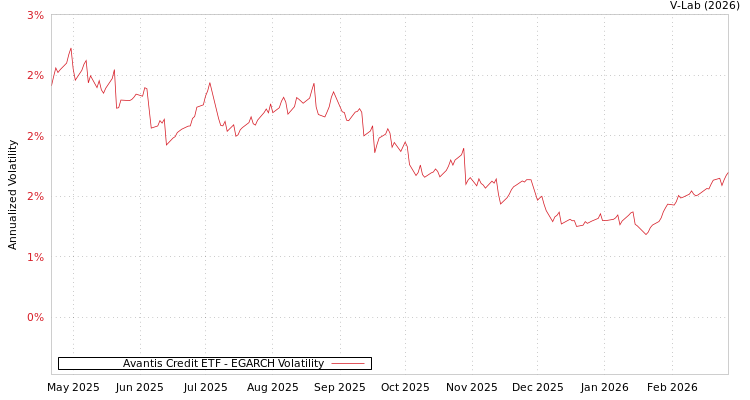 graph of Avantis Credit ETF EGARCH