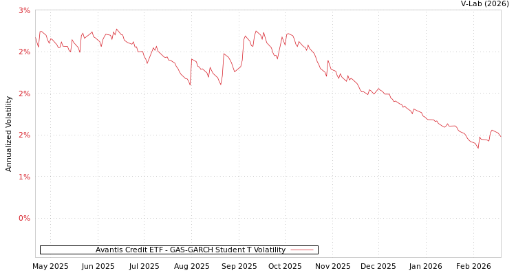 graph of Avantis Credit ETF GAS-GARCH-T