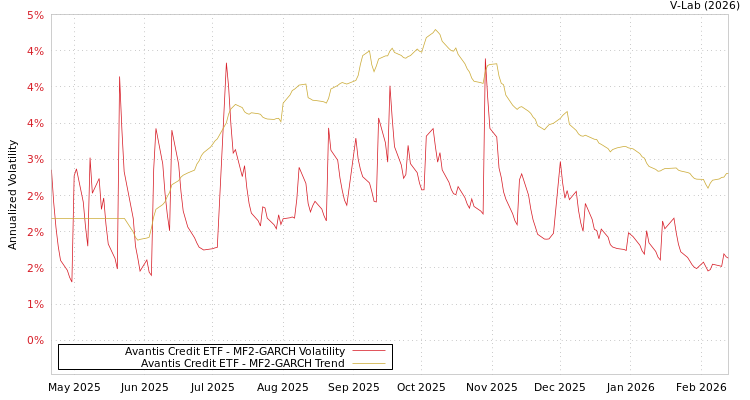 graph of Avantis Credit ETF MF2-GARCH