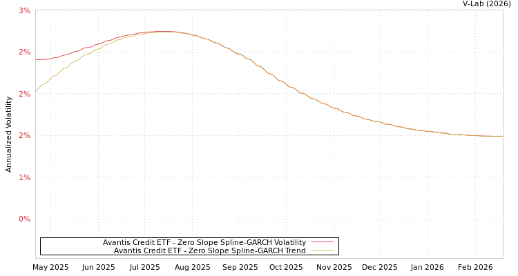 graph of Avantis Credit ETF S0GARCH