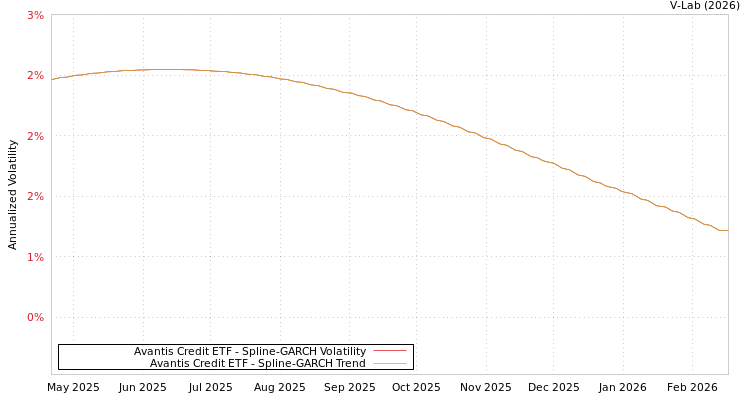 graph of Avantis Credit ETF SGARCH