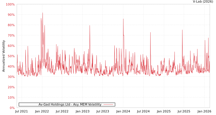 graph of Av-Gad Holdings Ltd AMEM