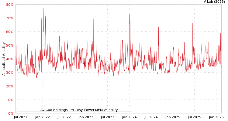 graph of Av-Gad Holdings Ltd APMEM