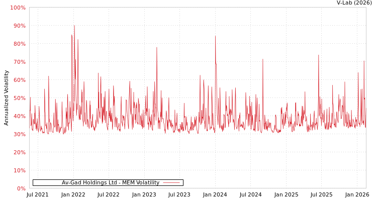graph of Av-Gad Holdings Ltd MEM