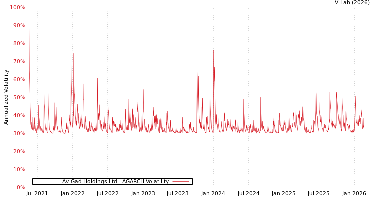 graph of Av-Gad Holdings Ltd AGARCH