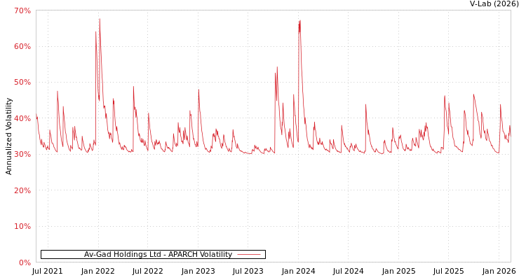 graph of Av-Gad Holdings Ltd APARCH