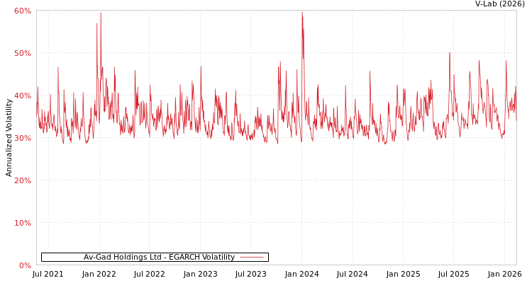 graph of Av-Gad Holdings Ltd EGARCH