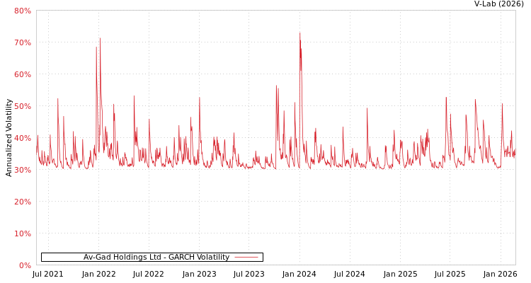 graph of Av-Gad Holdings Ltd GARCH