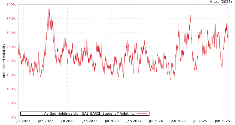 graph of Av-Gad Holdings Ltd GAS-GARCH-T