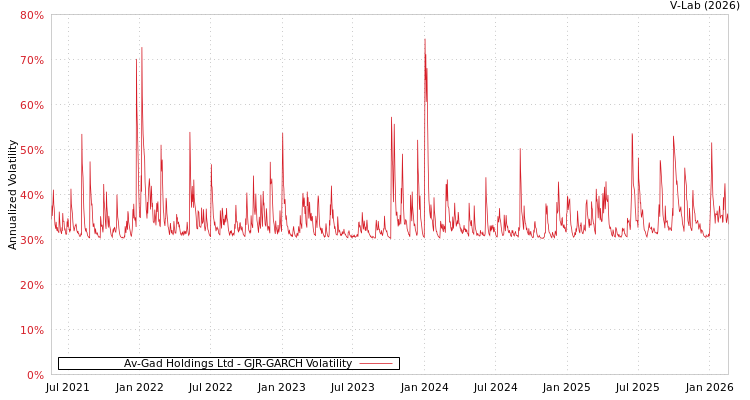 graph of Av-Gad Holdings Ltd GJR-GARCH