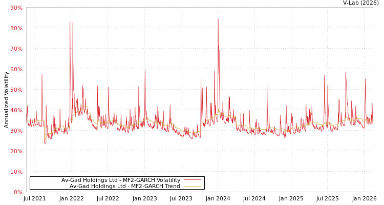 graph of Av-Gad Holdings Ltd MF2-GARCH