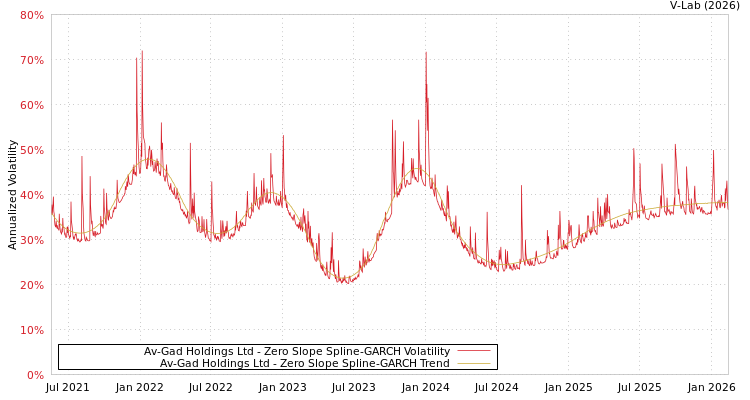 graph of Av-Gad Holdings Ltd S0GARCH