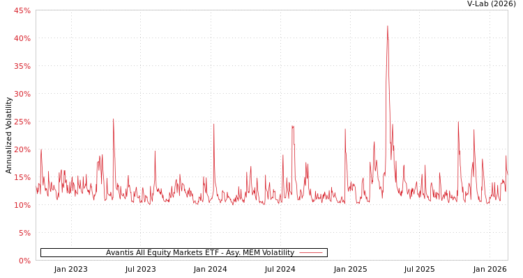 graph of Avantis All Equity Markets ETF AMEM