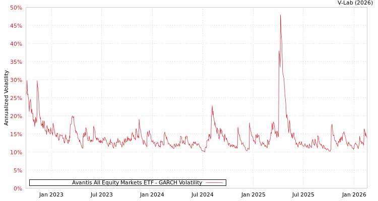 graph of Avantis All Equity Markets ETF GARCH