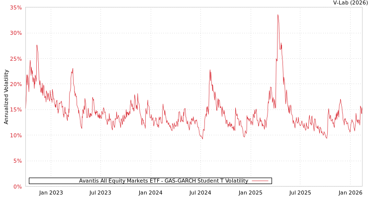 graph of Avantis All Equity Markets ETF GAS-GARCH-T