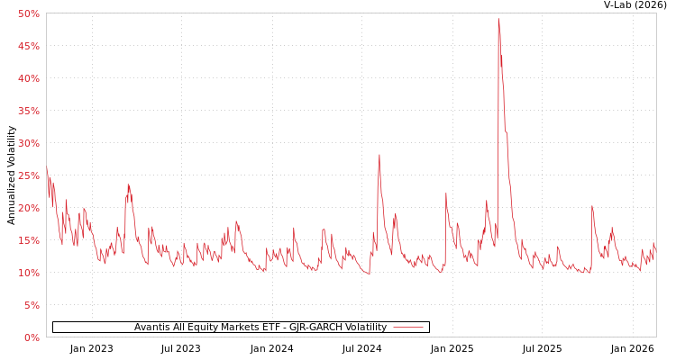 graph of Avantis All Equity Markets ETF GJR-GARCH