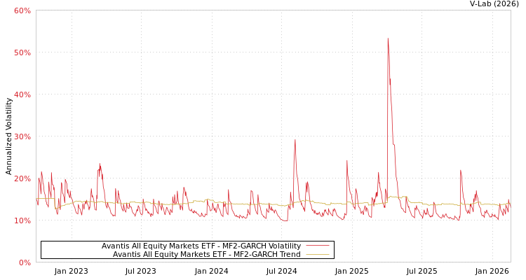 graph of Avantis All Equity Markets ETF MF2-GARCH
