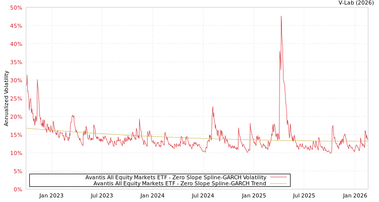 graph of Avantis All Equity Markets ETF S0GARCH