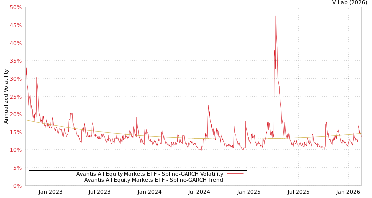 graph of Avantis All Equity Markets ETF SGARCH