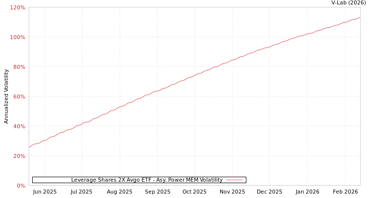 graph of Leverage Shares 2X Avgo ETF APMEM