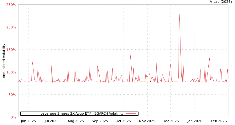 graph of Leverage Shares 2X Avgo ETF EGARCH