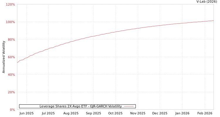 graph of Leverage Shares 2X Avgo ETF GJR-GARCH