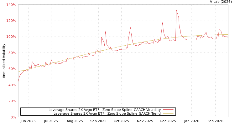 graph of Leverage Shares 2X Avgo ETF S0GARCH