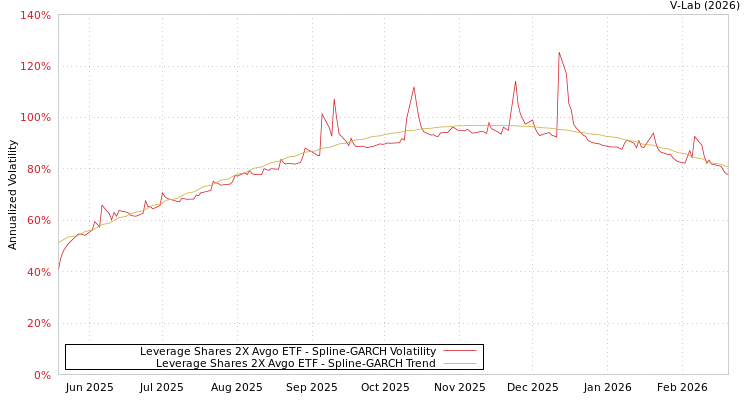 graph of Leverage Shares 2X Avgo ETF SGARCH