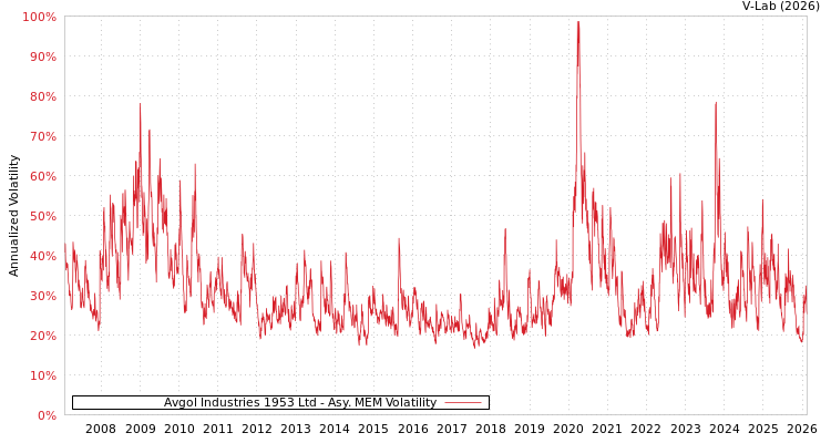 graph of Avgol Industries 1953 Ltd AMEM