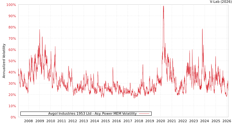 graph of Avgol Industries 1953 Ltd APMEM