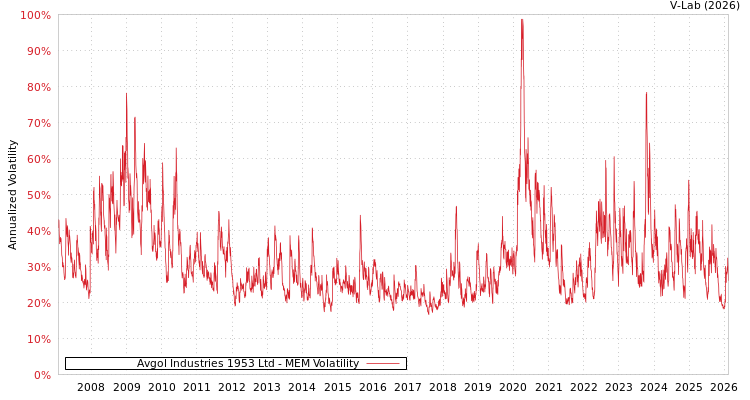 graph of Avgol Industries 1953 Ltd MEM
