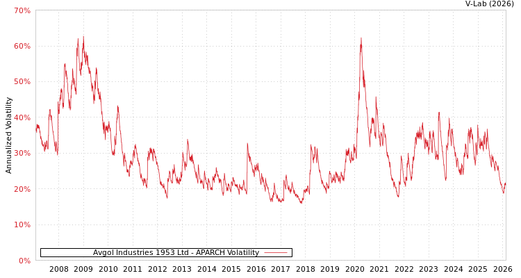 graph of Avgol Industries 1953 Ltd APARCH