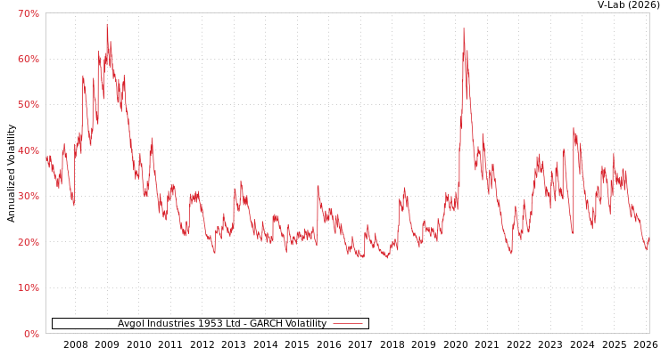 graph of Avgol Industries 1953 Ltd GARCH