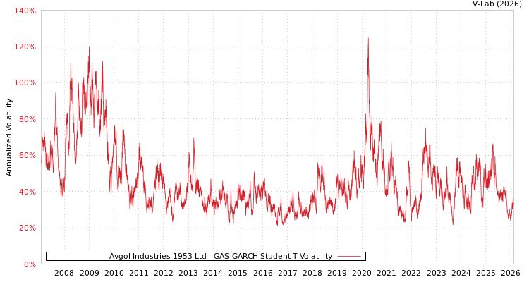 graph of Avgol Industries 1953 Ltd GAS-GARCH-T