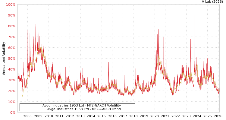 graph of Avgol Industries 1953 Ltd MF2-GARCH